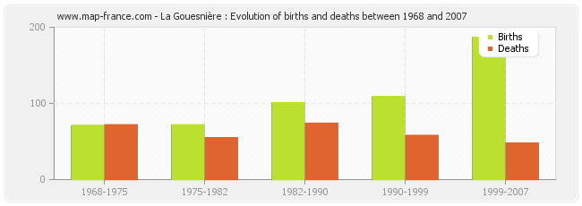 La Gouesnière : Evolution of births and deaths between 1968 and 2007